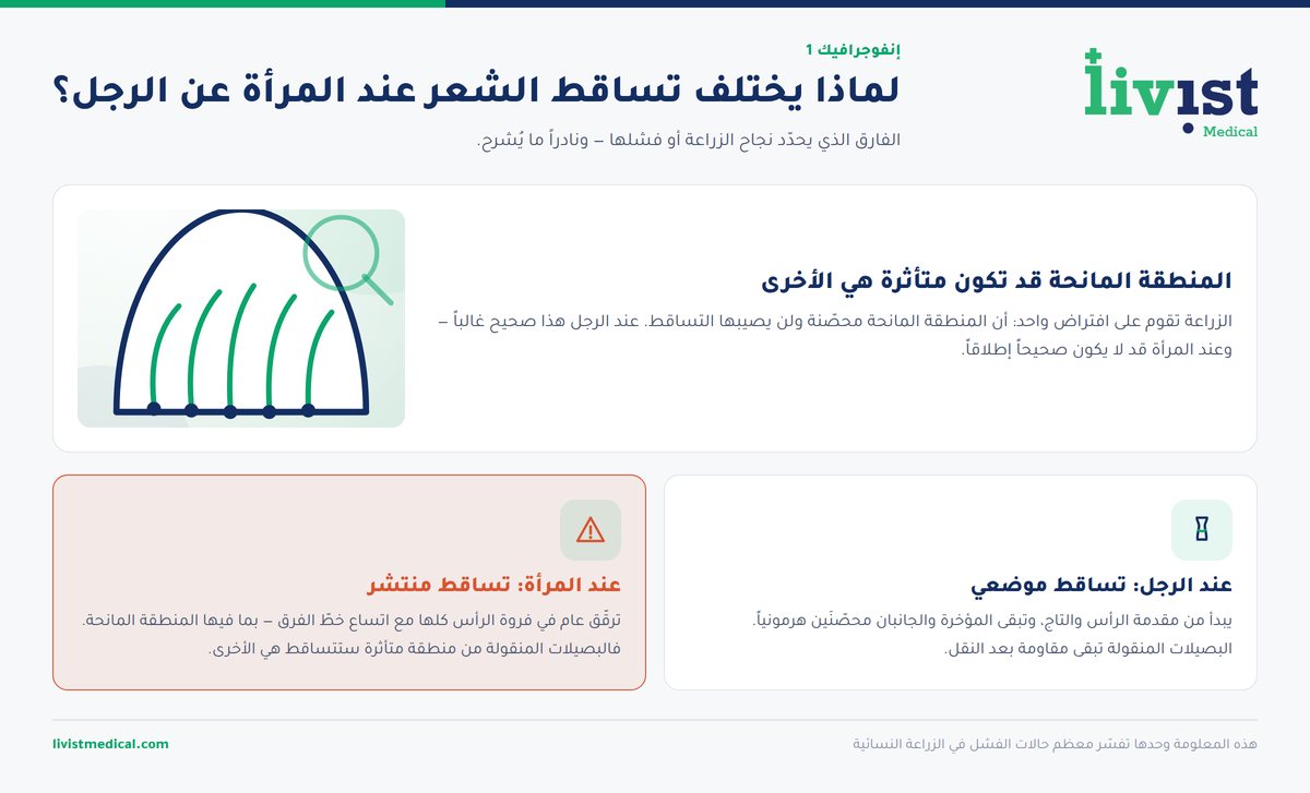 مقارنة بين نمط تساقط الشعر عند الرجل ونمط التساقط المنتشر عند المرأة