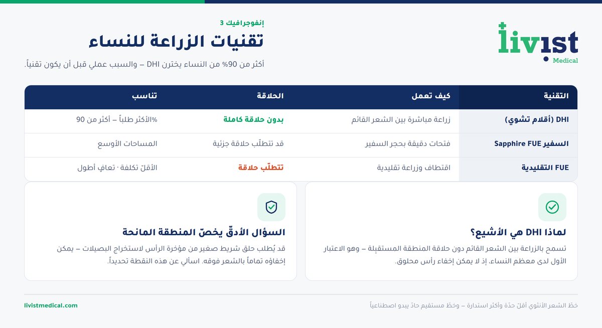 مقارنة تقنيات زراعة الشعر للنساء: الاقتطاف والأقلام والتقنية دون حلاقة