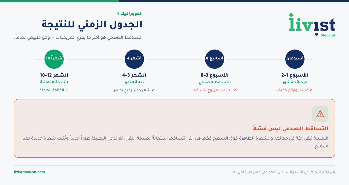الجدول الزمني لنتائج زراعة الشعر للنساء من التساقط الصدمي حتى النتيجة النهائية