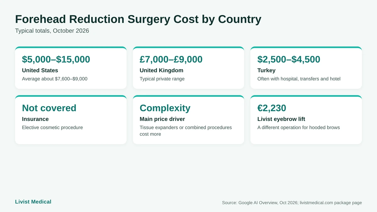Forehead reduction surgery cost chart comparing the United States, United Kingdom and Turkey