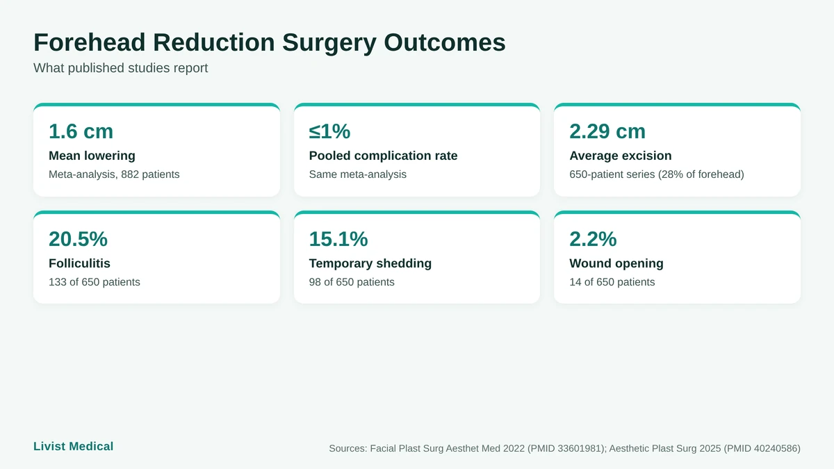 Infographic of forehead reduction surgery outcomes: average lowering and complication rates from published studies