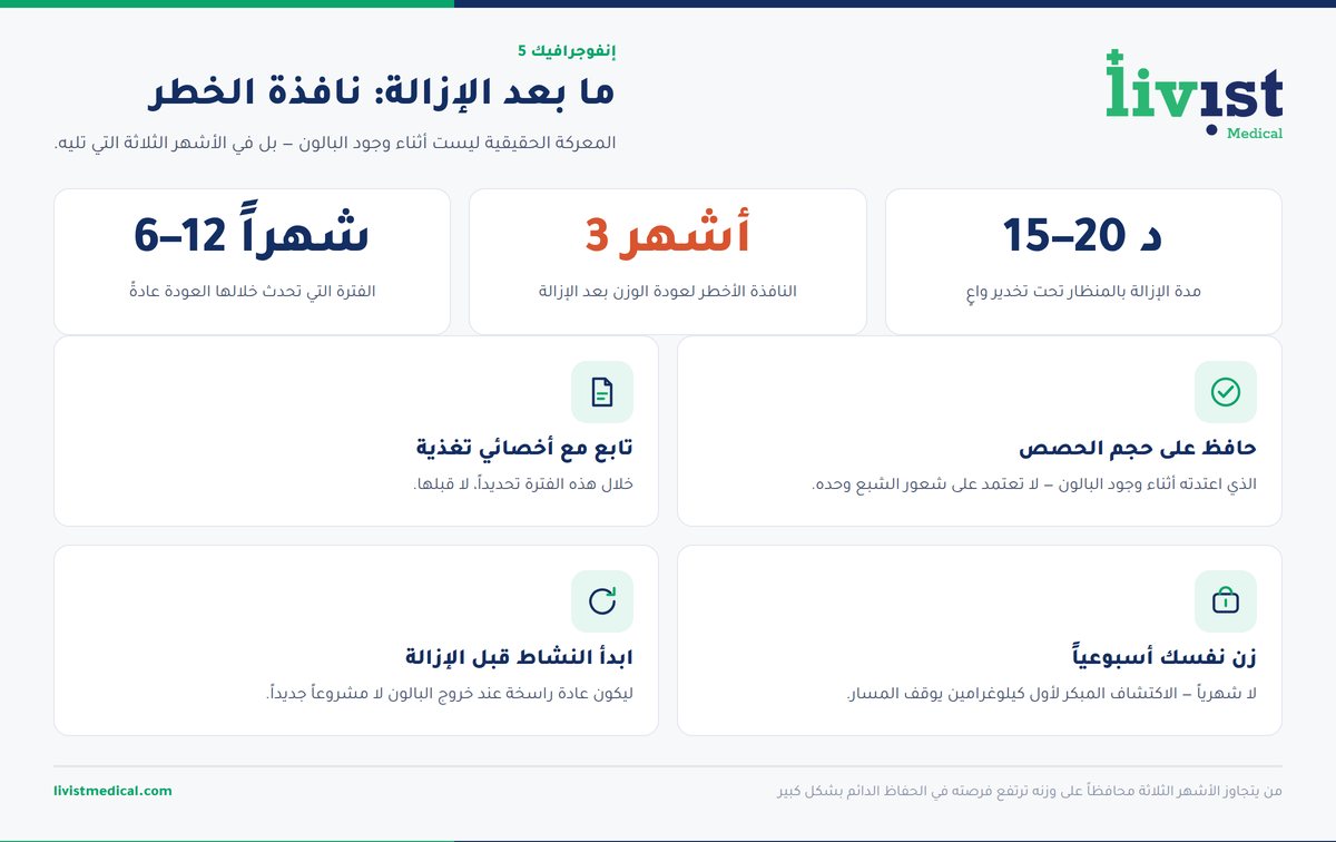 مخطط يوضّح نافذة خطر استعادة الوزن بعد إزالة بالون المعدة وكيفية تفاديها