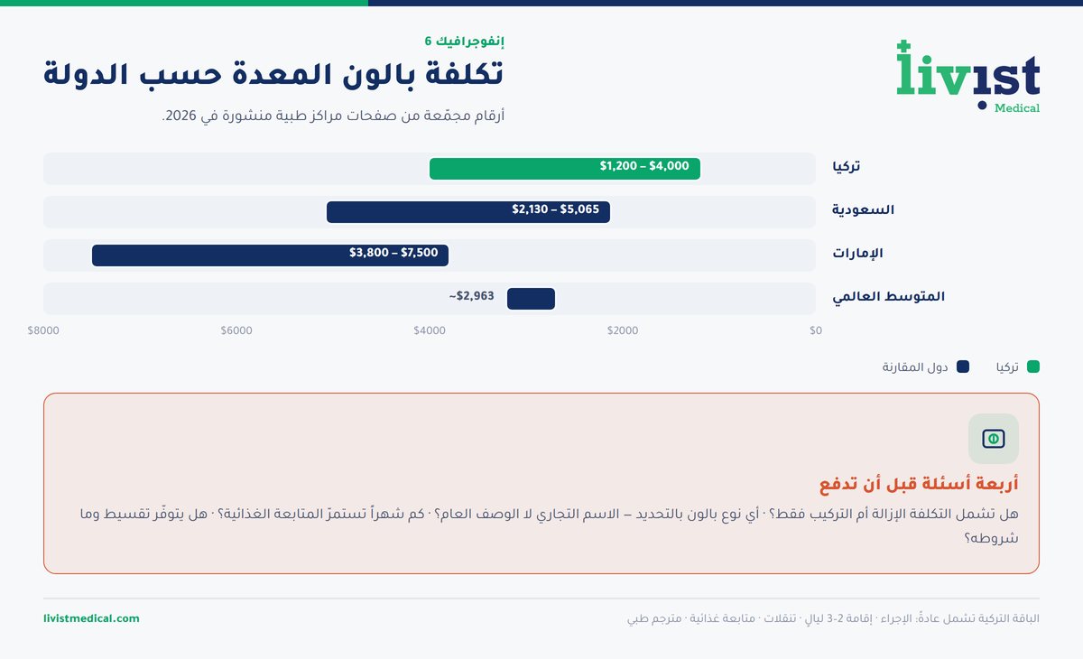 مقارنة تكلفة بالون المعدة في تركيا والسعودية والإمارات ومصر