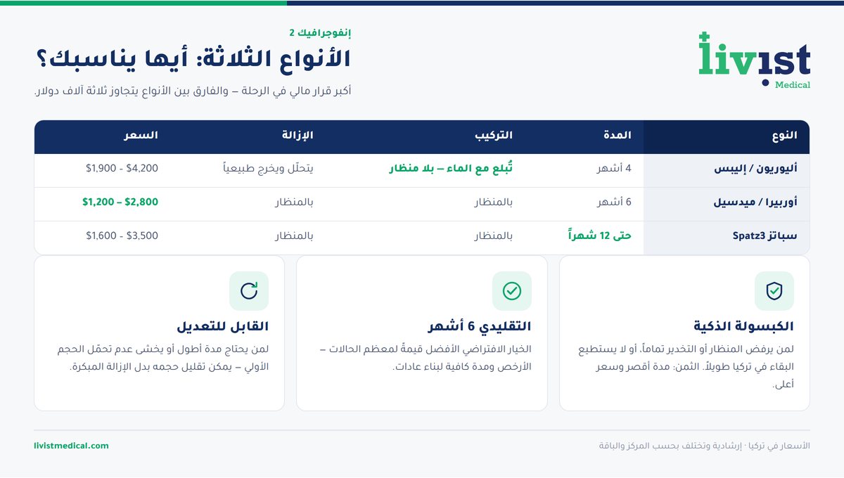 مقارنة أنواع بالون المعدة الثلاثة من حيث مدة البقاء وطريقة التركيب ونزول الوزن المتوقع
