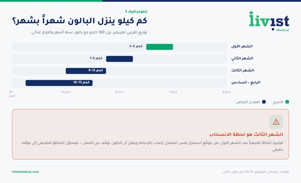 منحنى نزول الوزن مع بالون المعدة شهراً بشهر خلال فترة بقاء البالون