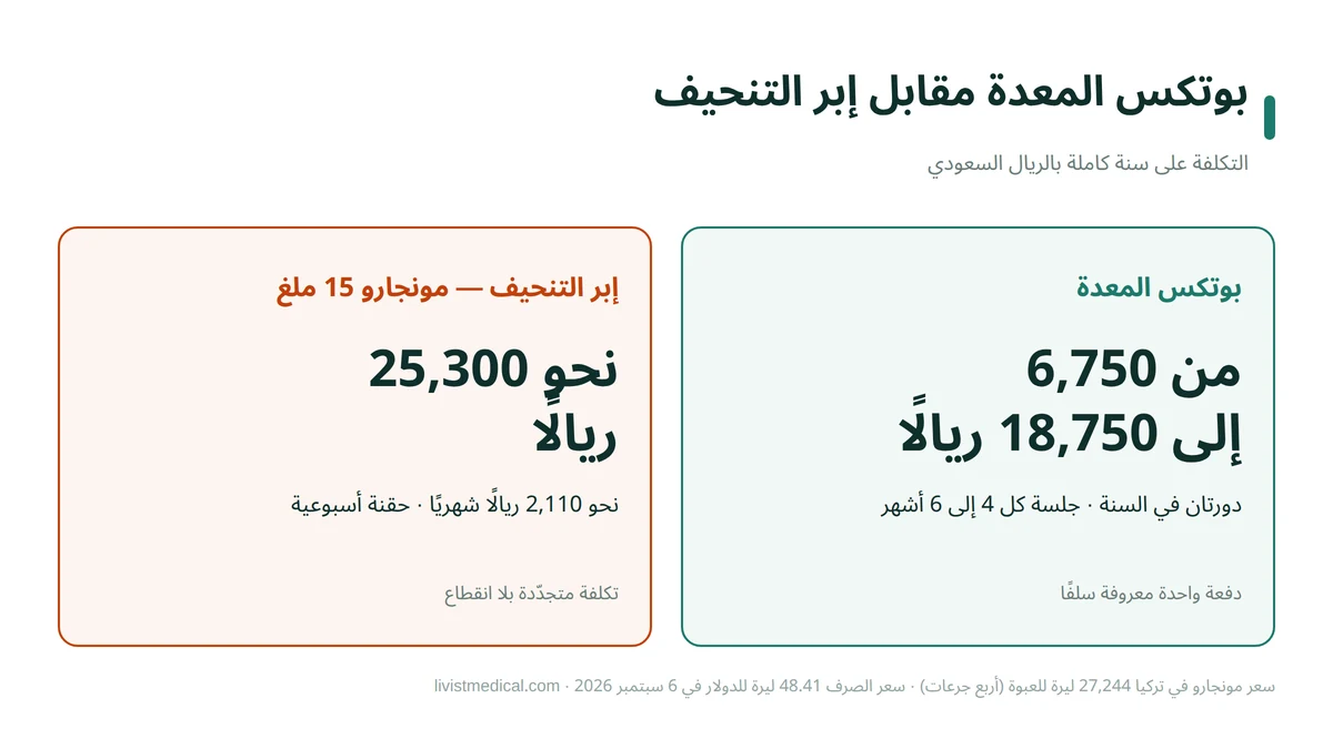بوتكس المعدة مقابل إبر التنحيف: مقارنة التكلفة السنوية بالريال السعودي في 2026