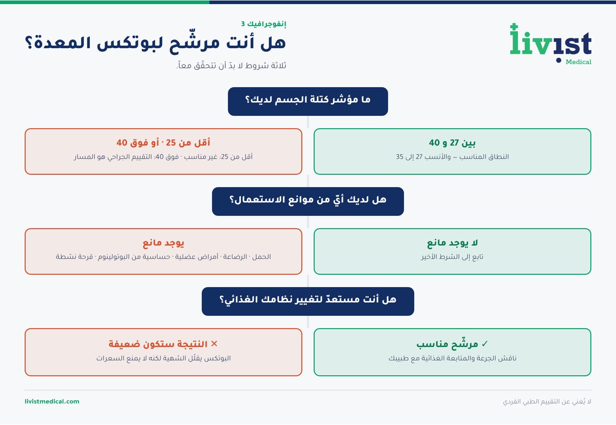 شجرة قرار لتحديد مدى ترشّحك لبوتكس المعدة انطلاقاً من مؤشر كتلة الجسم وهدف الوزن