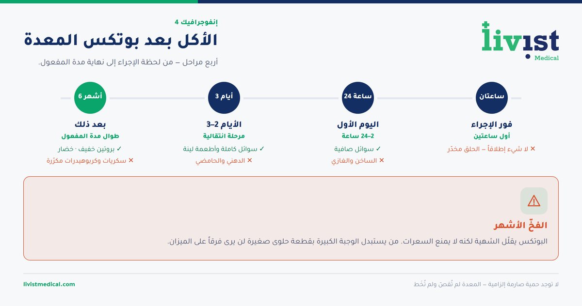 خط زمني من أربع مراحل يوضّح جدول الأكل بعد بوتكس المعدة من الساعات الأولى إلى نهاية مدة المفعول