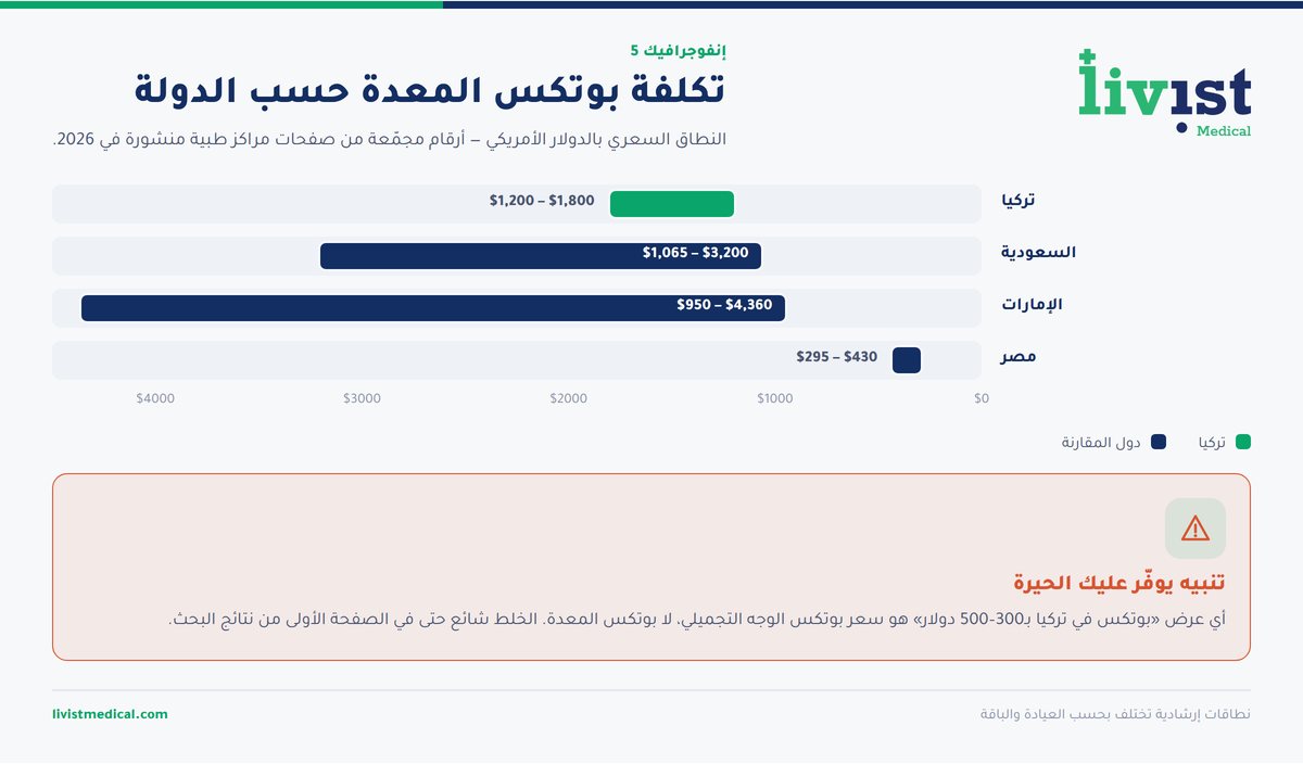 مقارنة تكلفة بوتكس المعدة في تركيا والسعودية والإمارات ومصر بالعملات المحلية