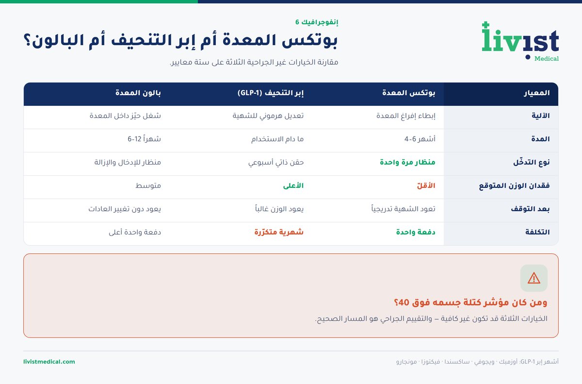 جدول يقارن بوتكس المعدة بإبر التنحيف وبالون المعدة من حيث نزول الوزن والمدة والتكلفة