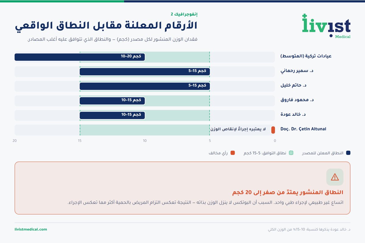 مخطط يقارن الأرقام المعلنة لنزول الوزن ببوتكس المعدة بالنطاق الواقعي المتوافق عليه 5 إلى 15 كيلوغراماً