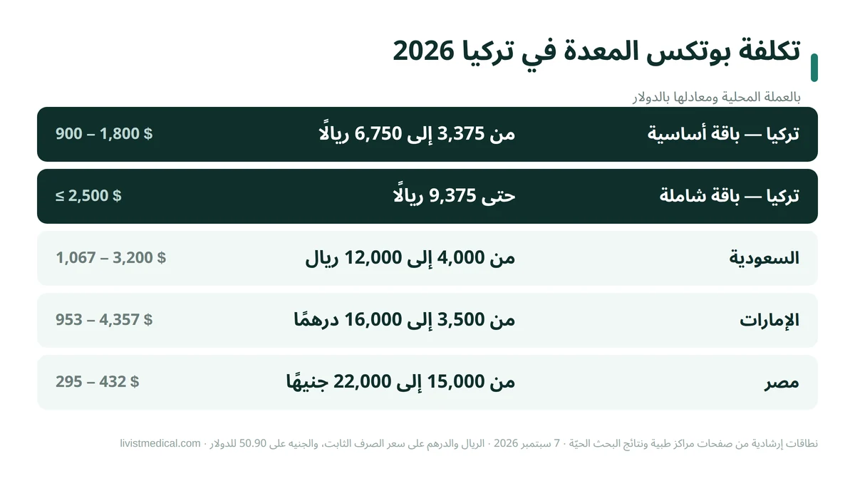 تكلفة بوتكس المعدة في تركيا 2026 بالريال السعودي والدولار مقارنةً بالسعودية والإمارات ومصر