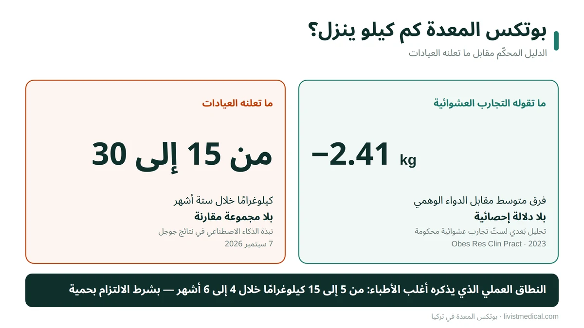 بوتكس المعدة كم كيلو ينزل: مقارنة بين نتيجة التجارب العشوائية والأرقام التي تعلنها العيادات
