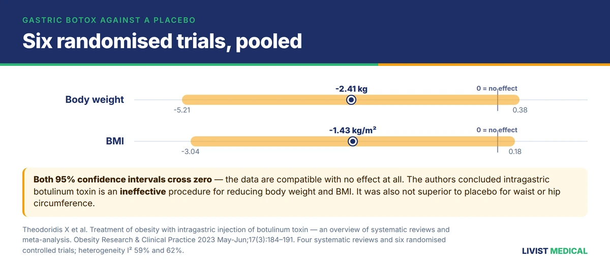 What the placebo-controlled trials show for gastric Botox
