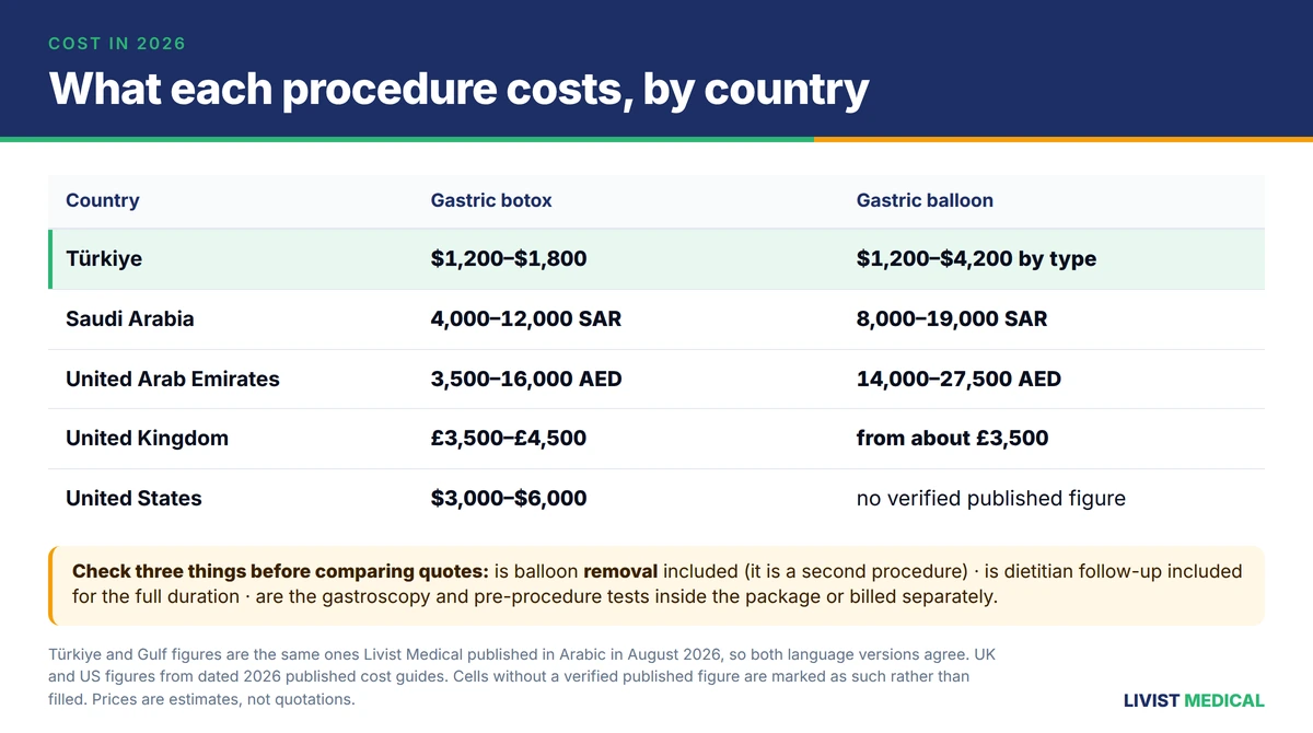 Cost by country for both procedures