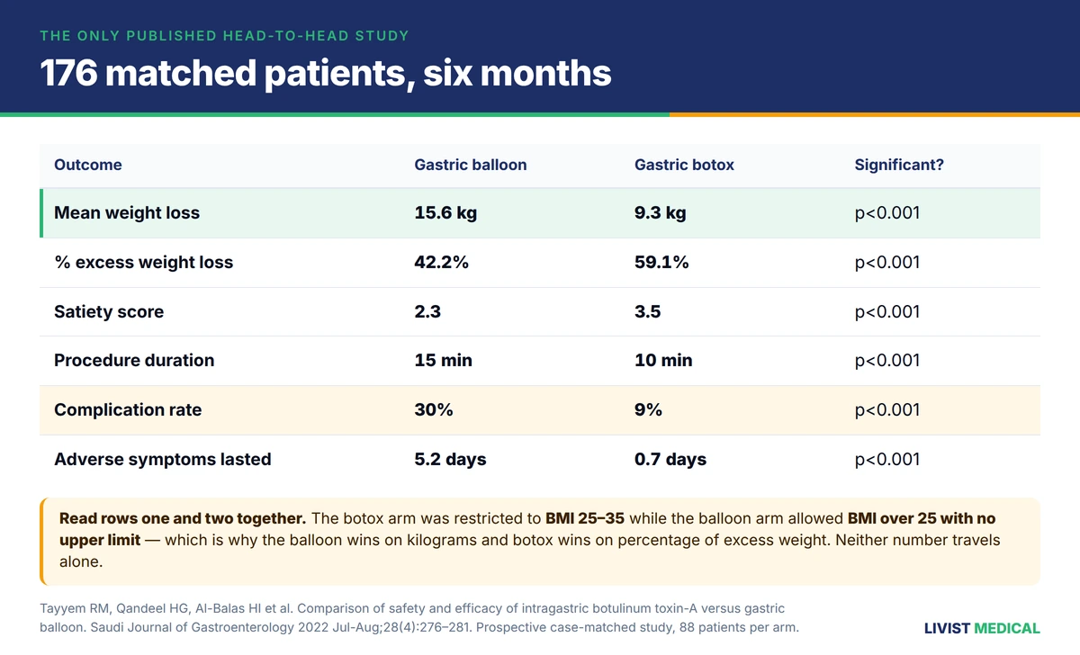 Gastric Botox versus gastric balloon — head to head