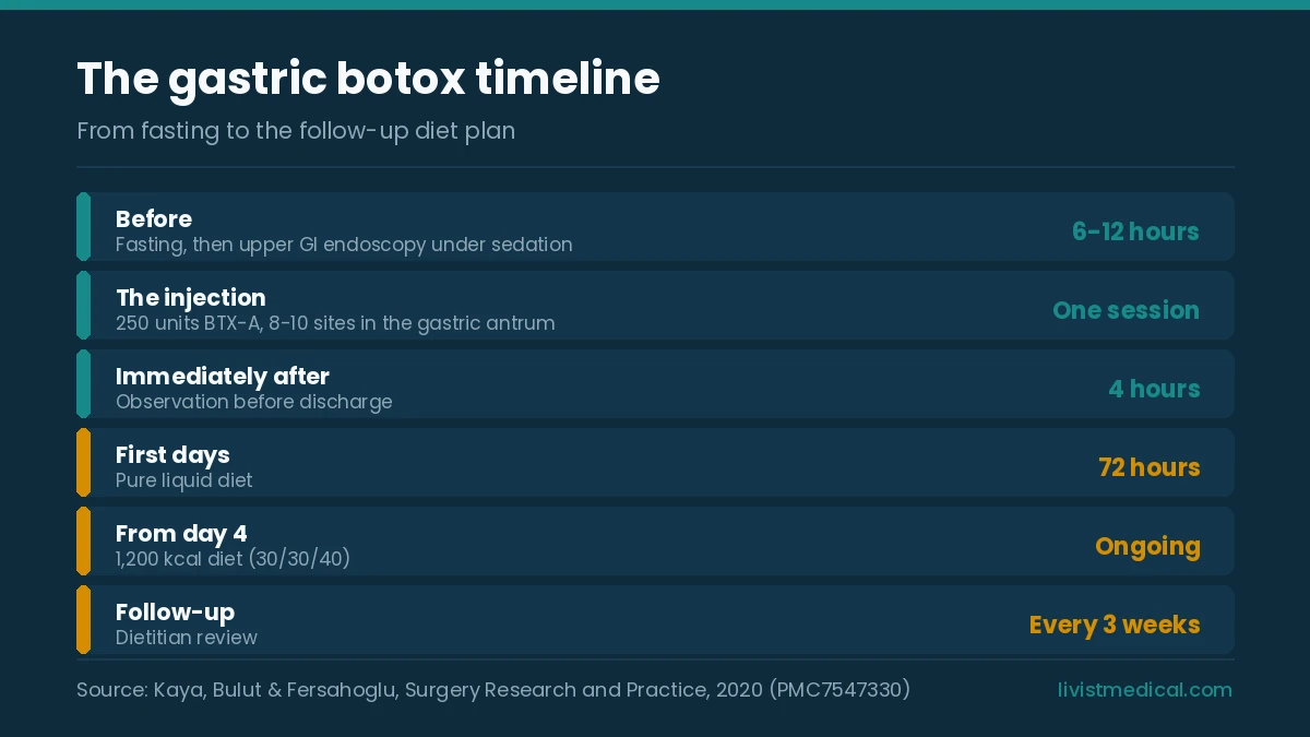 Gastric botox timeline from fasting and endoscopy to the 72-hour liquid diet and dietitian follow-up