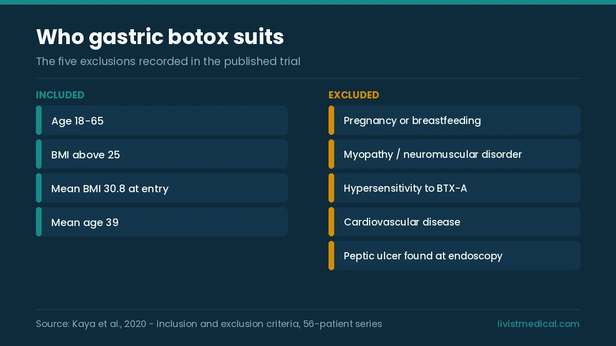Who gastric botox suits and the five exclusions recorded in the published trial