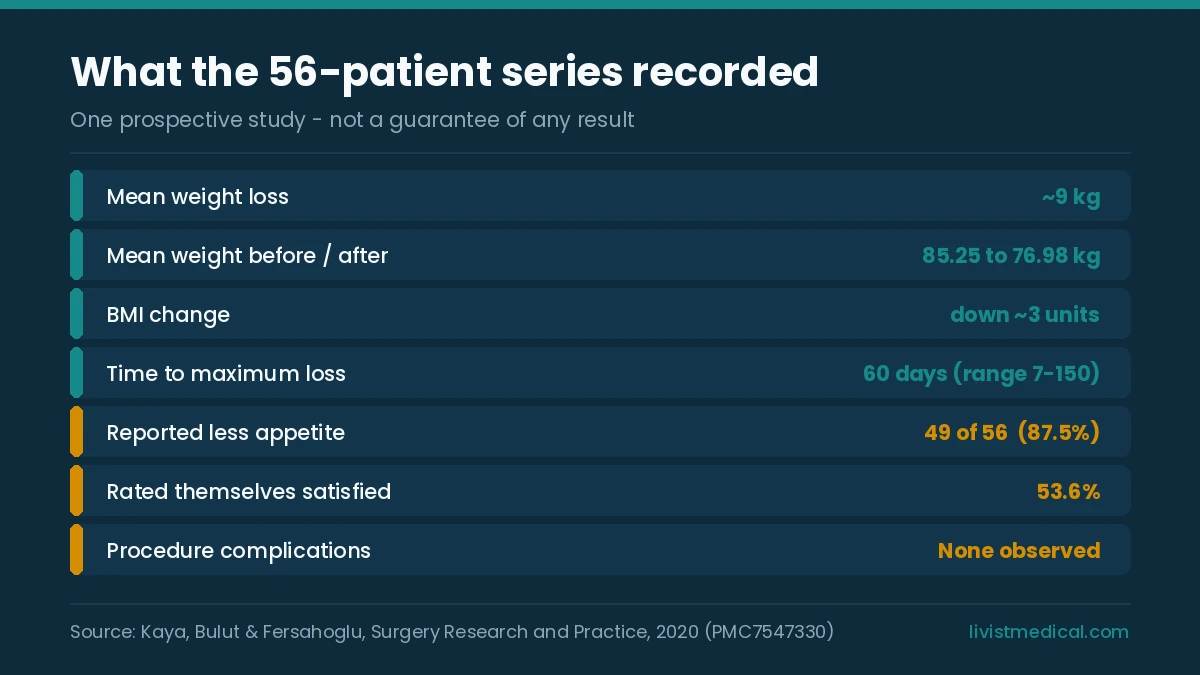 Gastric botox trial results: 9 kg mean loss, 60 days to peak, 87.5 percent reporting reduced appetite