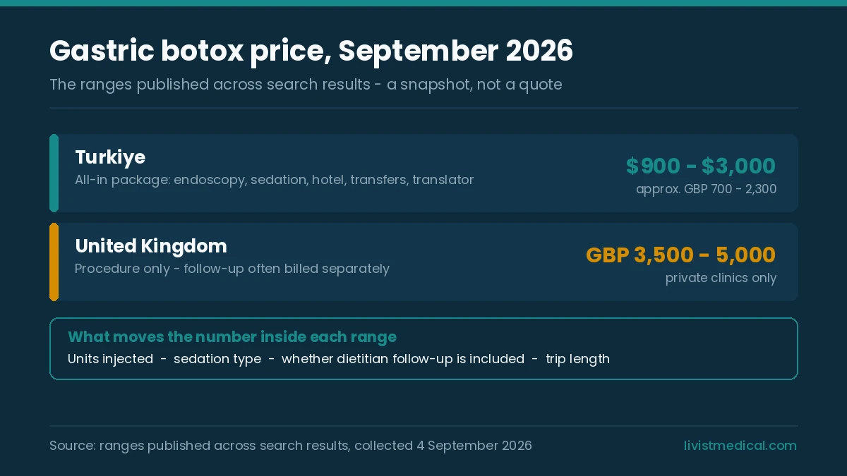Gastric botox price ranges published in September 2026 for Türkiye and the United Kingdom