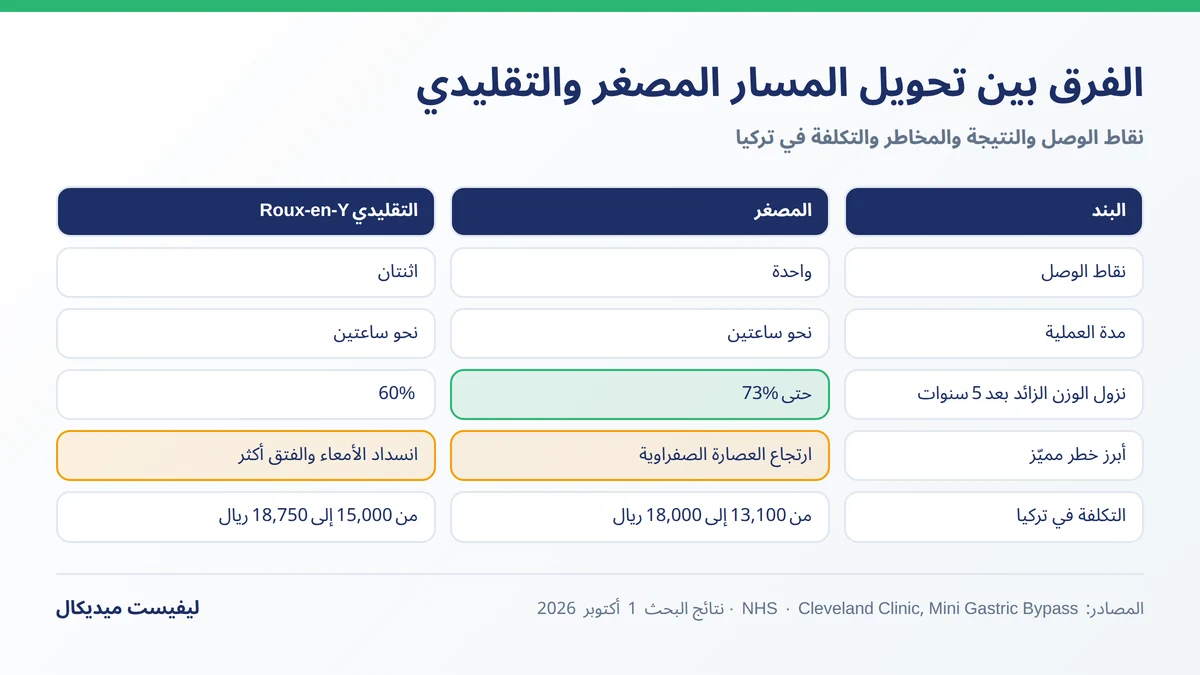 ما يميّز تكلفة عملية تحويل المسار المصغر عن التقليدي Roux-en-Y: نقاط الوصل والمدة والمخاطر