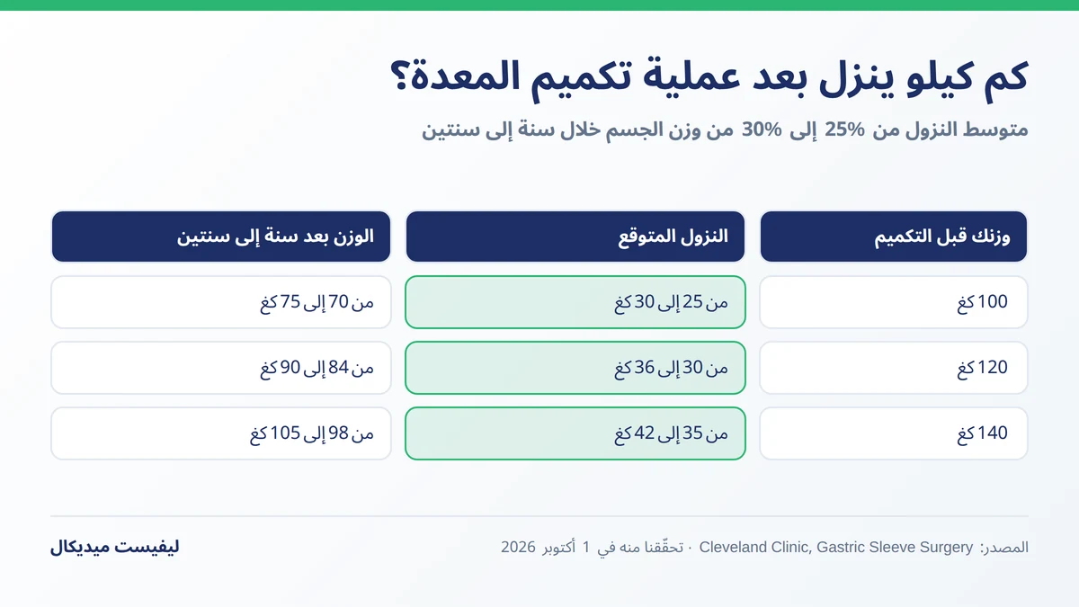 ما تحصل عليه مقابل تكلفة عملية تكميم المعدة: النزول المتوقع بالكيلو حسب وزنك
