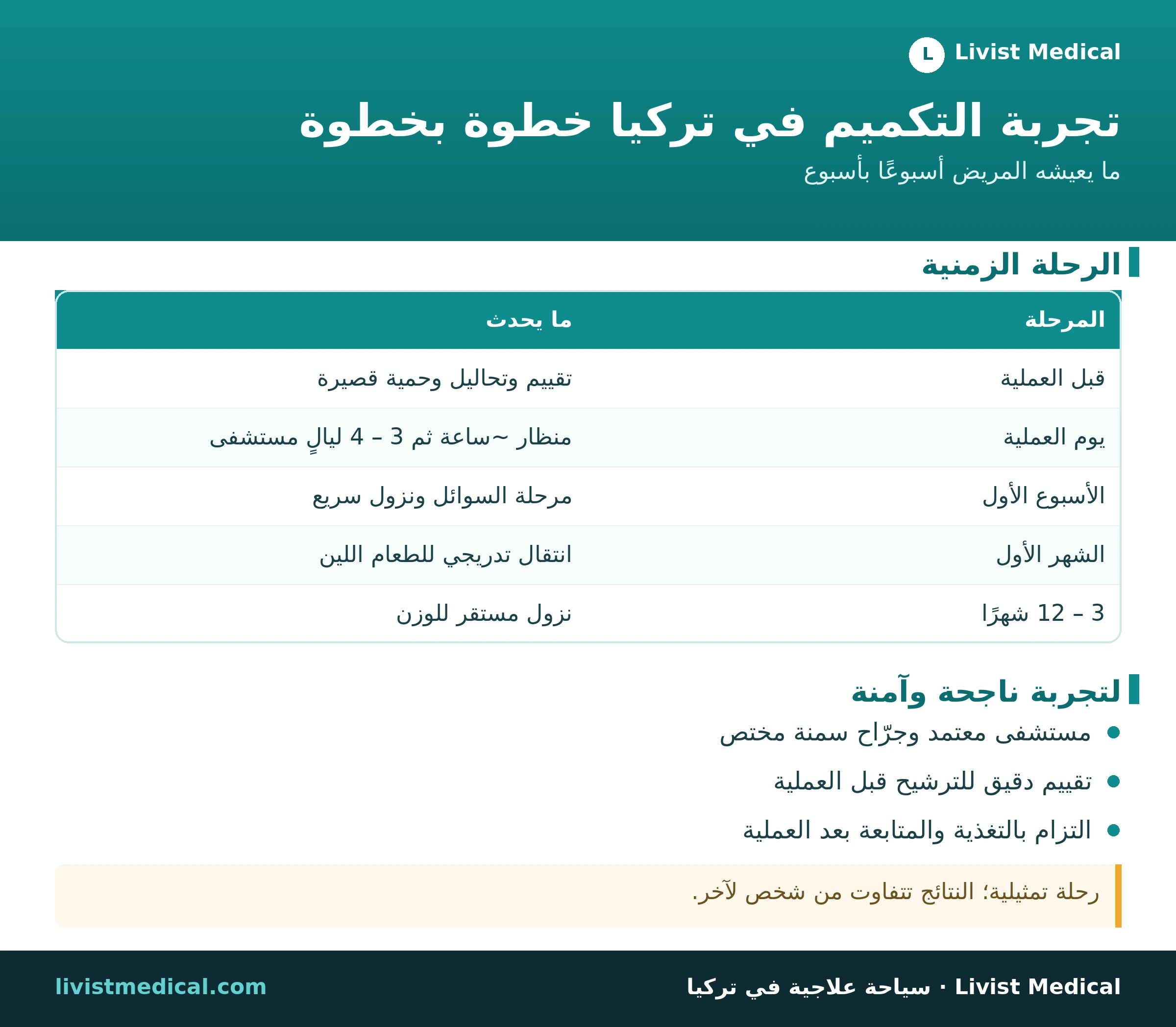 إنفوجرافيك رحلة التكميم في تركيا خطوة بخطوة