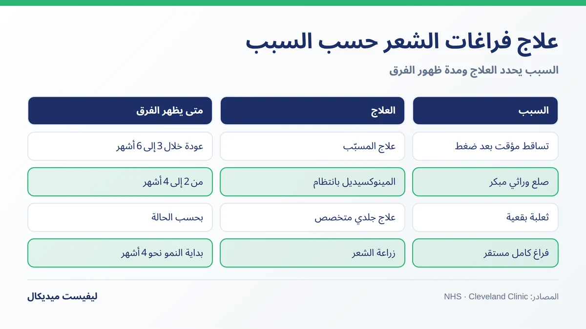 علاج فراغات الشعر حسب السبب