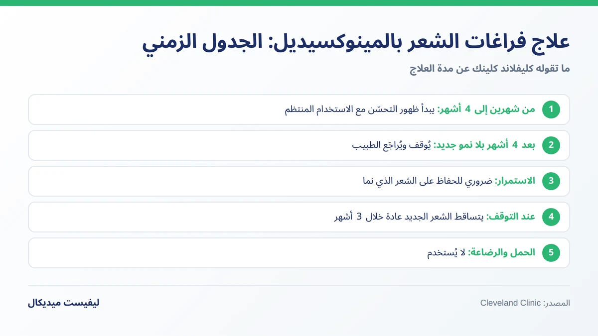 متى يظهر أثر علاج فراغات الشعر بالمينوكسيديل