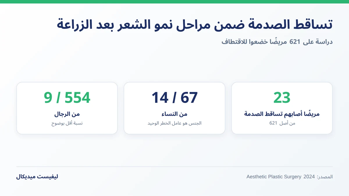 تساقط الصدمة ضمن مراحل نمو الشعر بعد الزراعة عند الرجال والنساء