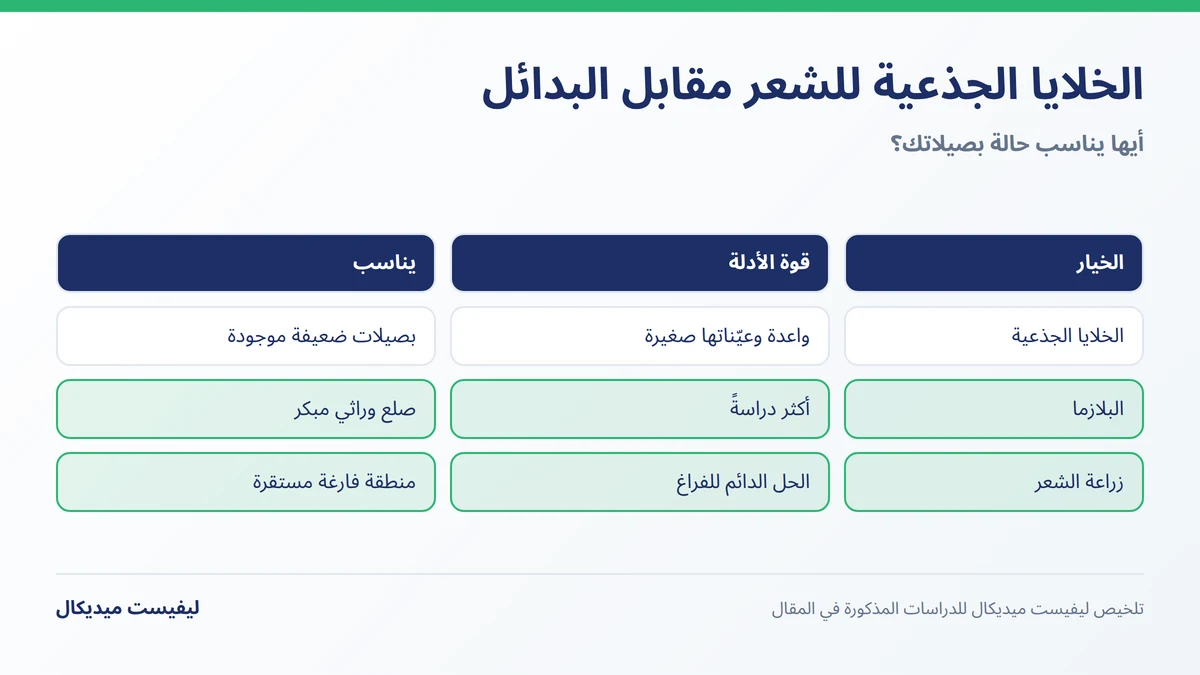 الخلايا الجذعية للشعر مقارنة بالبلازما وزراعة الشعر