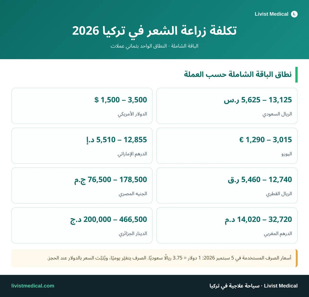 إنفوجرافيك تكلفة زراعة الشعر في تركيا 2026 بالريال والدولار واليورو والجنيه والدرهم والدينار