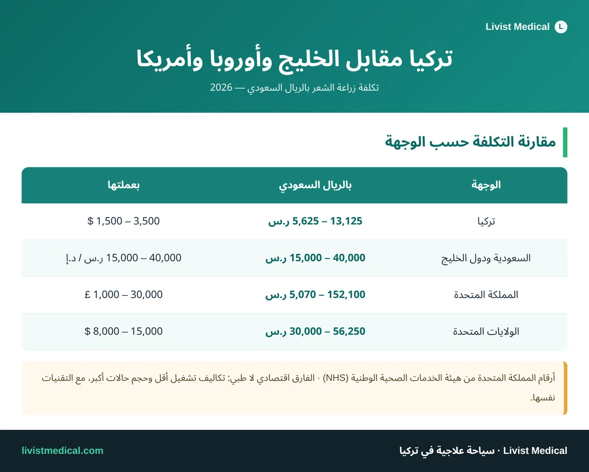 إنفوجرافيك مقارنة تكلفة زراعة الشعر بين تركيا والخليج والمملكة المتحدة والولايات المتحدة بالريال السعودي