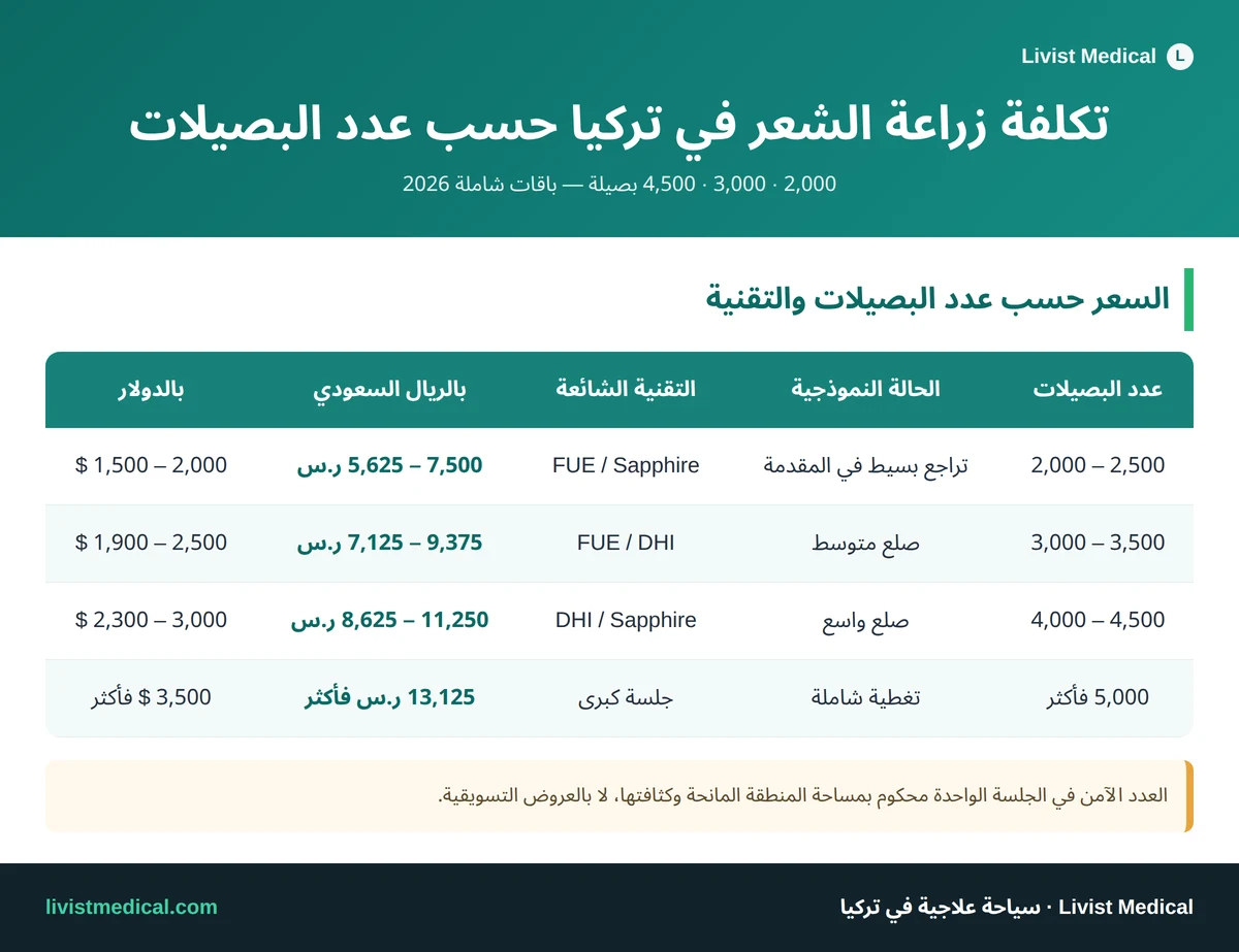 إنفوجرافيك تكلفة زراعة 2000 و3000 و4500 بصيلة في تركيا بالريال السعودي والدولار