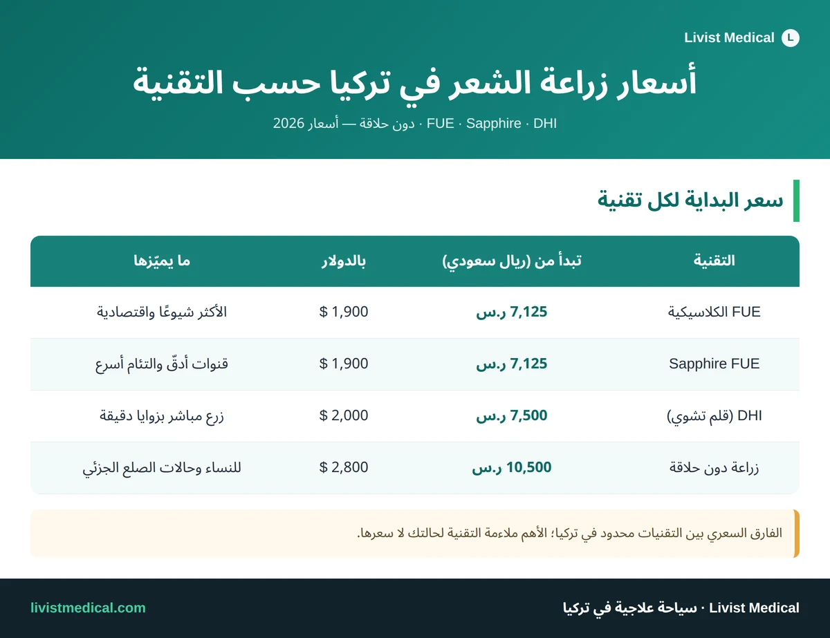 إنفوجرافيك أسعار زراعة الشعر في تركيا حسب التقنية FUE وSapphire وDHI لعام 2026
