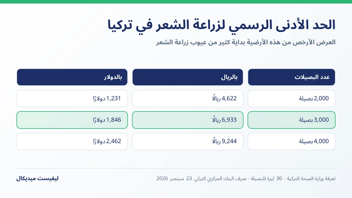 تكلفة زراعة الشعر في تركيا بالحد الأدنى الرسمي مقابل كلفة إصلاح عيوب زراعة الشعر