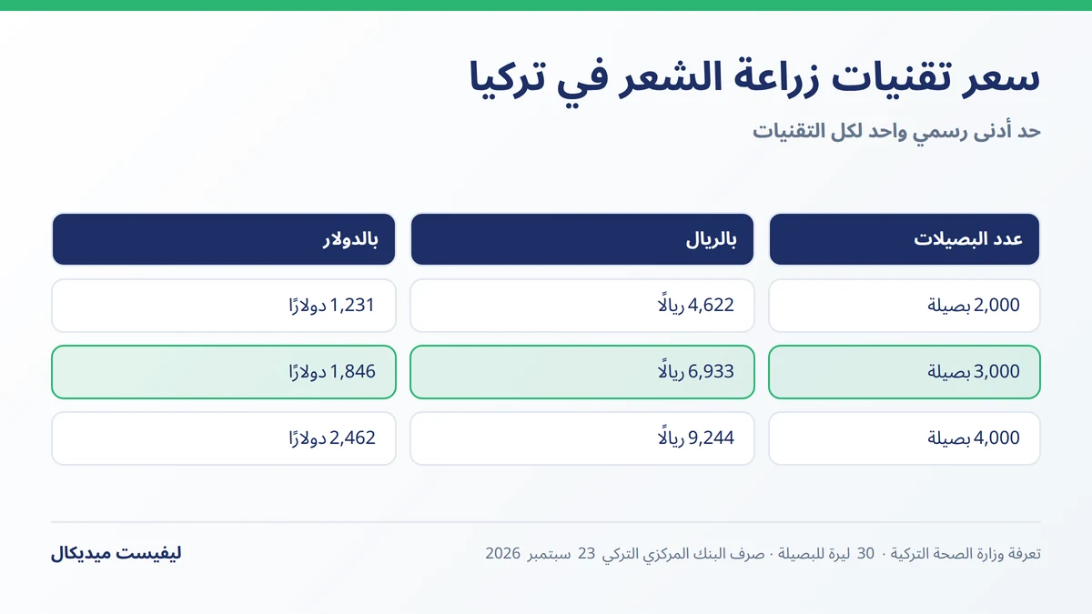 سعر تقنيات زراعة الشعر في تركيا بالحد الأدنى الرسمي