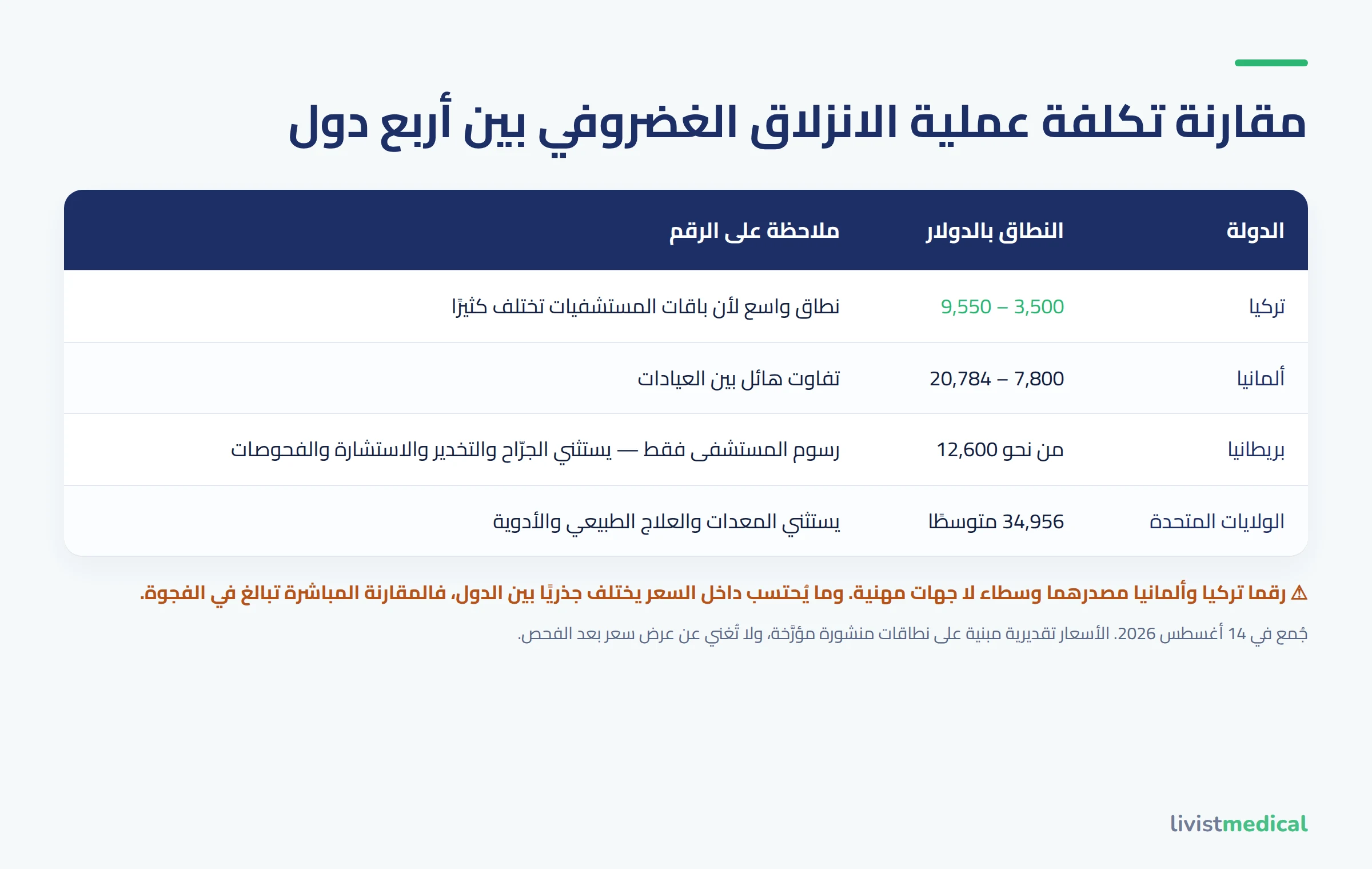 مقارنة تكلفة عملية الانزلاق الغضروفي بين تركيا وألمانيا وبريطانيا وأمريكا