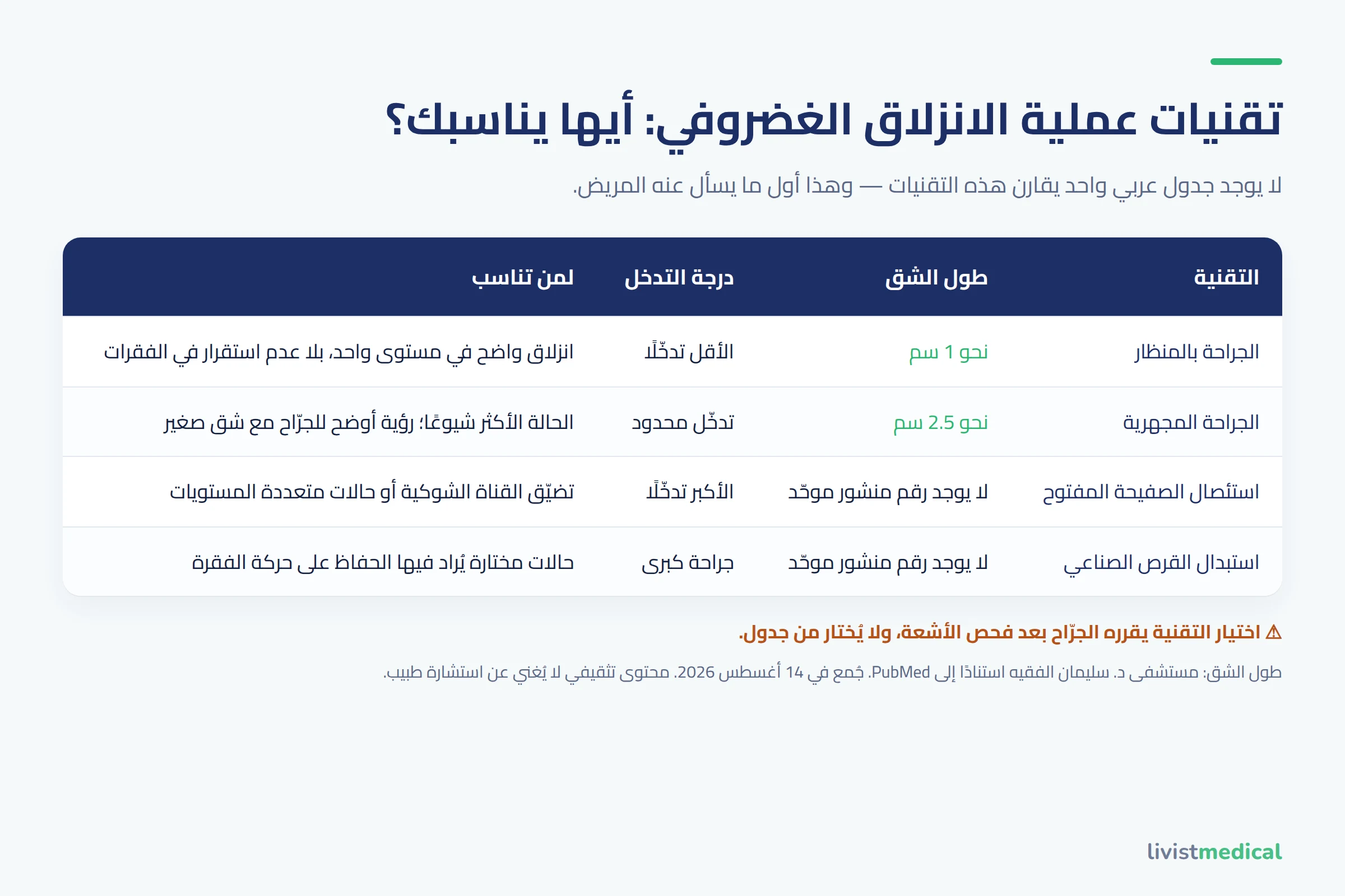 مقارنة تقنيات عملية الانزلاق الغضروفي الأربع من حيث طول الشق ودرجة التدخل