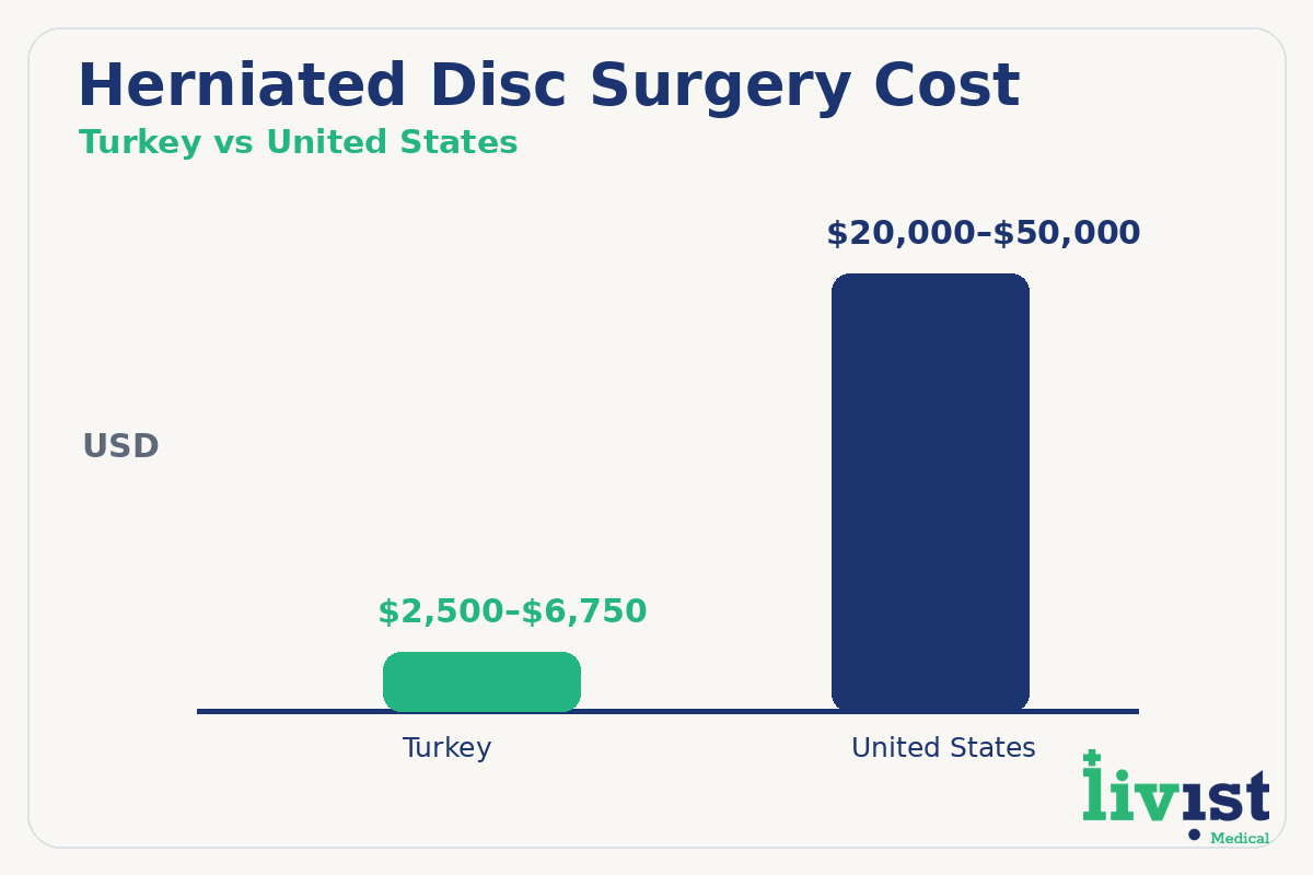 Herniated disc surgery cost in Turkey compared with the United States