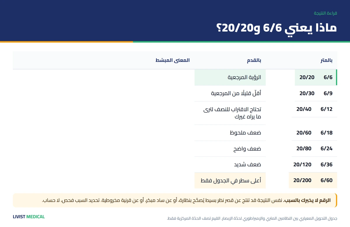 قراءة نتيجة اختبار سنيلن — 6/6 و20/20