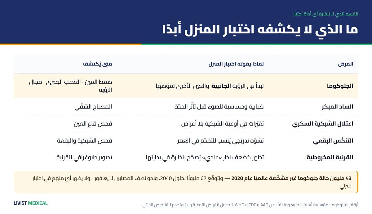 ما الذي لا يكشفه اختبار النظر المنزلي