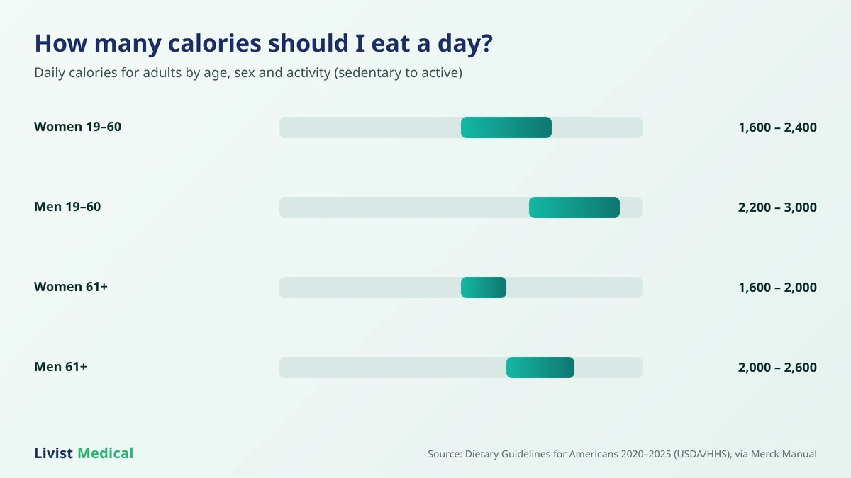 How many calories should I eat a day by age and sex for sedentary and active adults