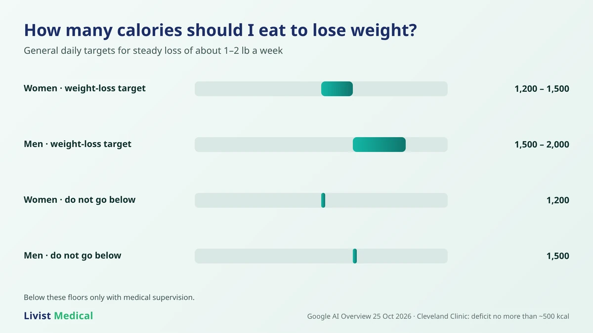 How many calories should I eat to lose weight: daily targets for women and men and safety minimums