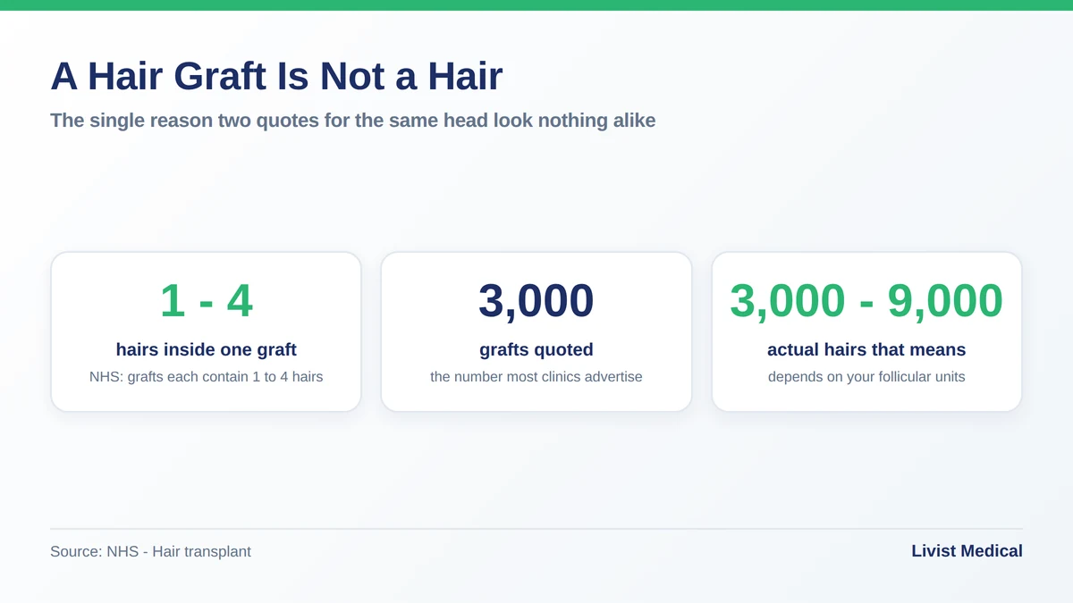 A hair graft is not a hair