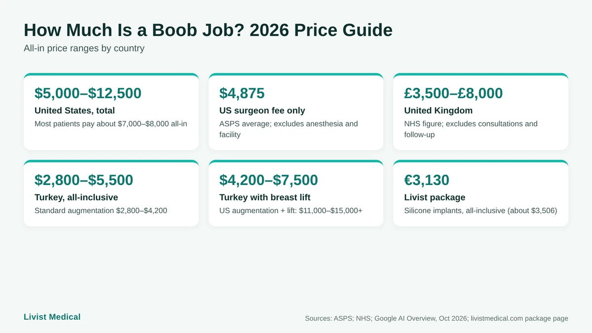 Boob job cost comparison chart for the US, UK and Turkey in 2026