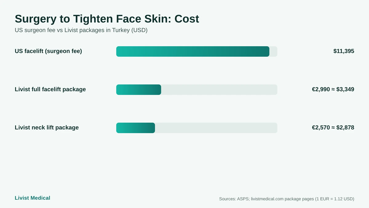 Chart comparing facelift cost in the US with Livist Medical facelift and neck lift package prices in Turkey