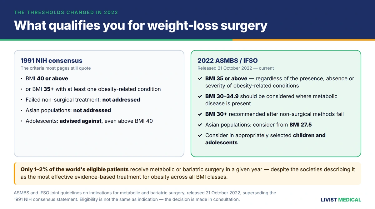 BMI thresholds in the 2022 weight-loss surgery guidelines