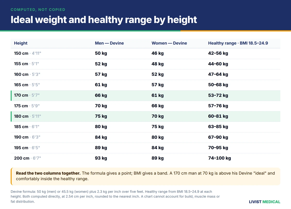 Healthy weight range by height