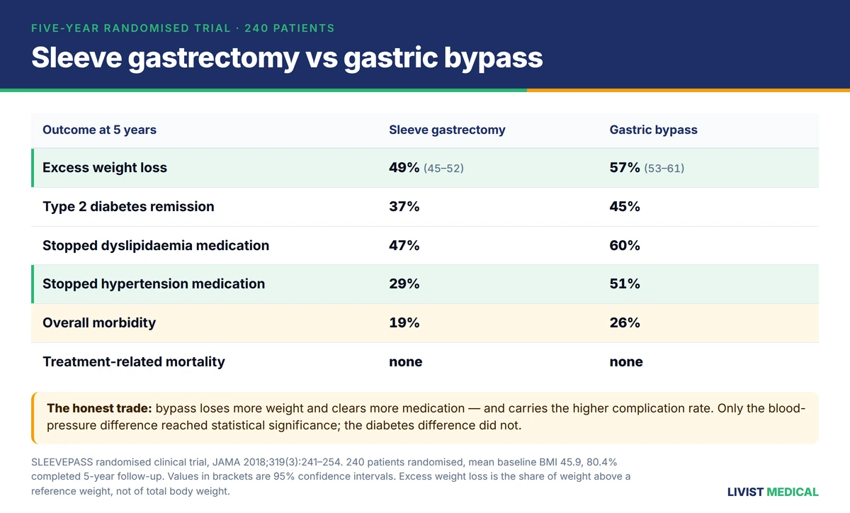 Sleeve versus bypass — five-year trial results